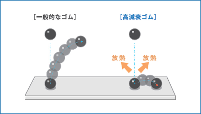 住友ゴムの制震ダンパー｜快適な室内環境をつくる｜石友ホーム