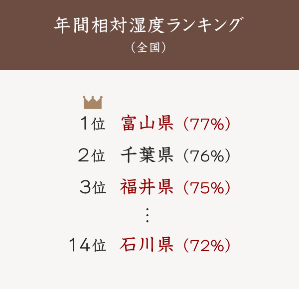 年間相対湿度ランキング（全国）｜石友ホーム