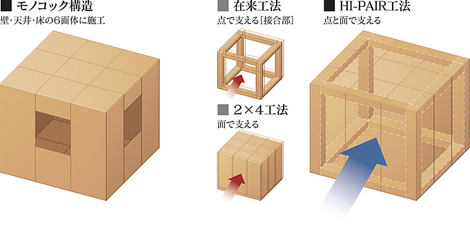 「HI-PAIR工法」を支える技術|石友ホーム