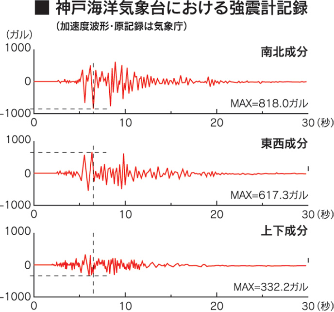 神戸海洋気象台における強震計記録｜石友ホーム