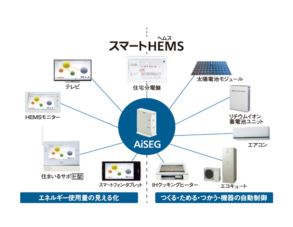 スマートHEMS｜太陽光発電、HEMS、高断熱サッシなどで家計楽な暮らし｜石友ホーム