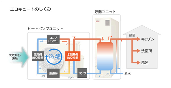 エコキュート|太陽光発電、HEMS、高断熱サッシなどで家計楽な暮らし|石友ホーム