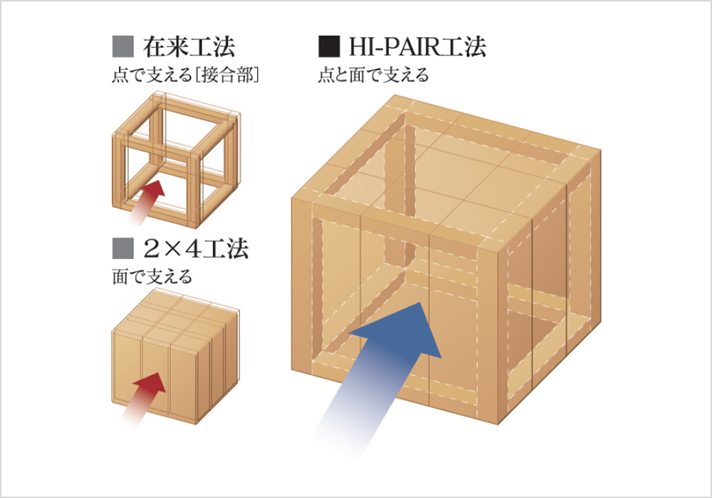 独自の建築技術「HI-PAIR工法」を支える技術｜快適な室内環境をつくる｜石友ホーム