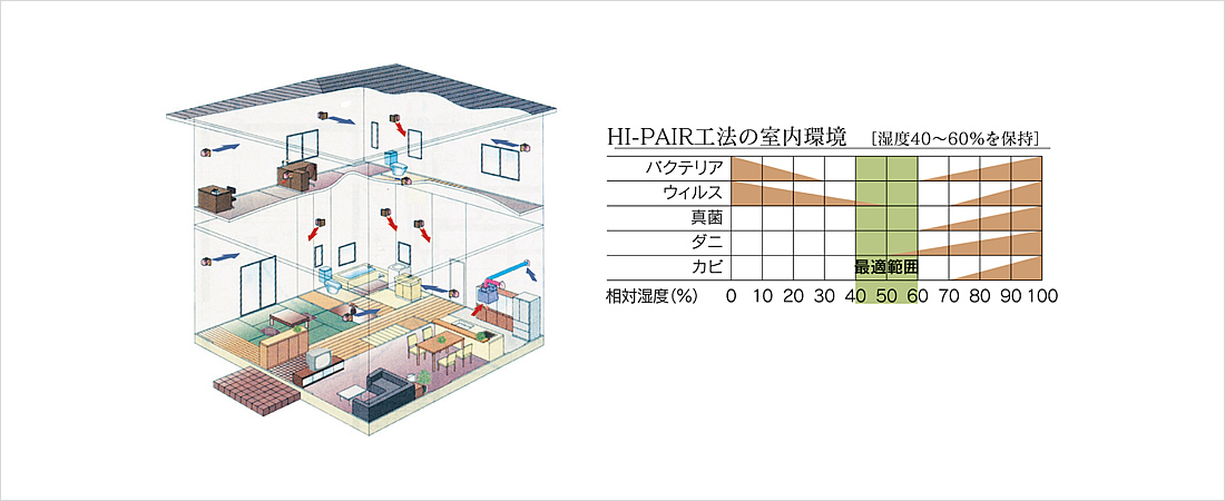 心地良い室温の追求「HI-PAIR工法」の室内環境｜快適な室内環境をつくる｜石友ホーム