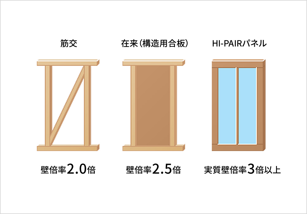 国の基準を超える壁強度箇所｜快適な室内環境をつくる｜石友ホーム