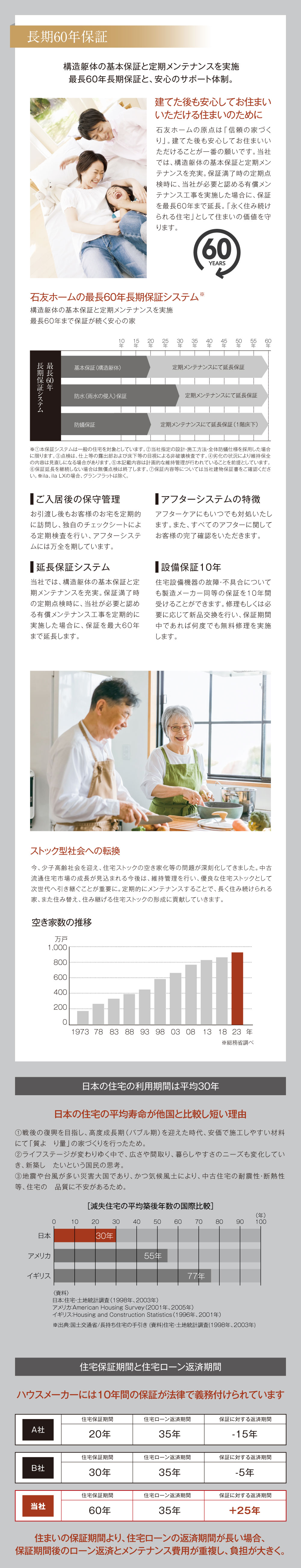 長期60年保証