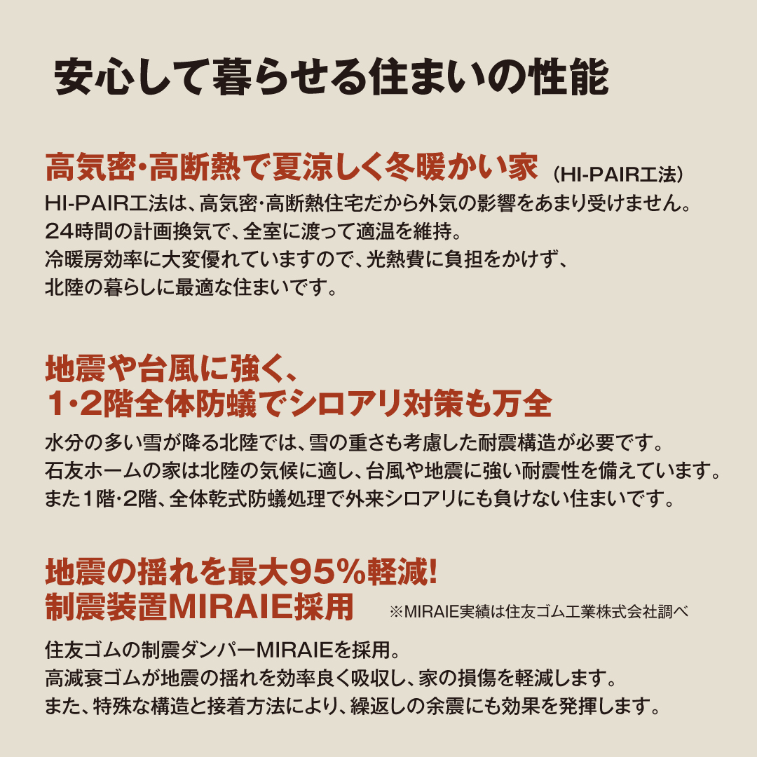 安心して暮らせる住まいの性能　①高気密・高断熱で夏涼しく冬暖かい家　②地震や台風に強く、1・2階全体防蟻でシロアリ対策も万全　③地震の揺れを最大95%軽減！住友ゴムの制震装置MIRAIE採用。繰り返しの余震にも効果を発揮。
