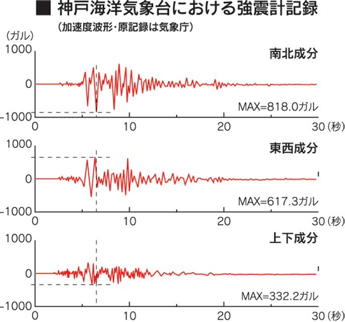 神戸海洋気象台における強震計記録|石友ホーム